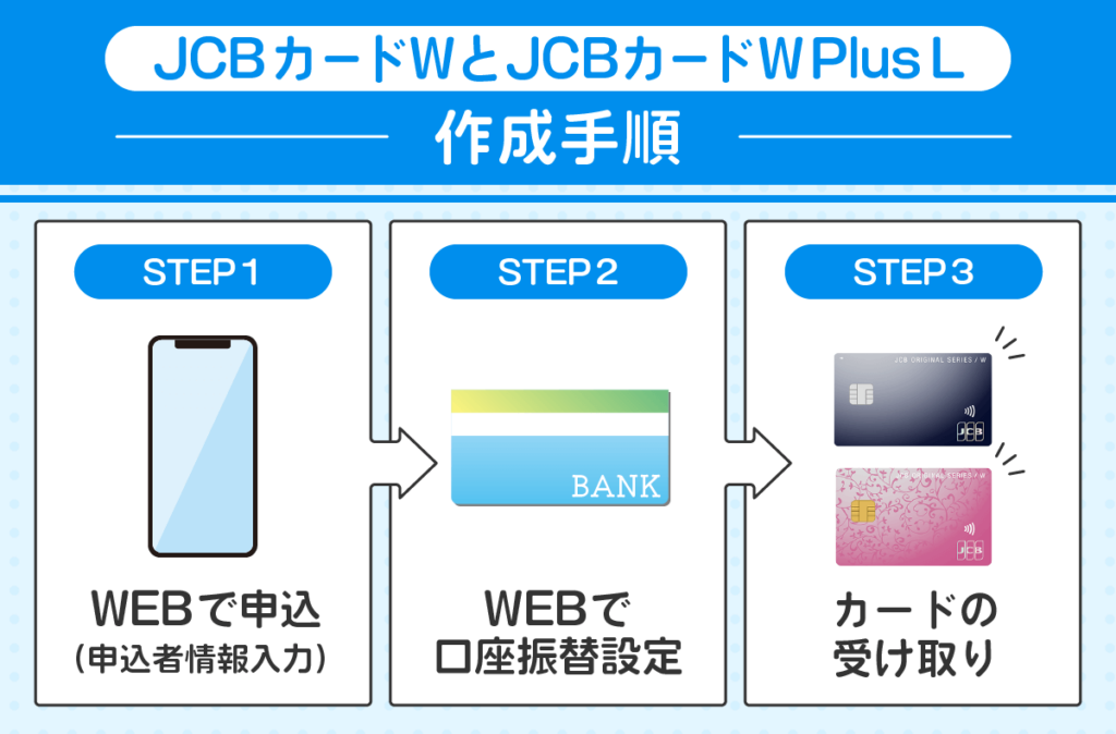 JCBカードの作成手順の図解