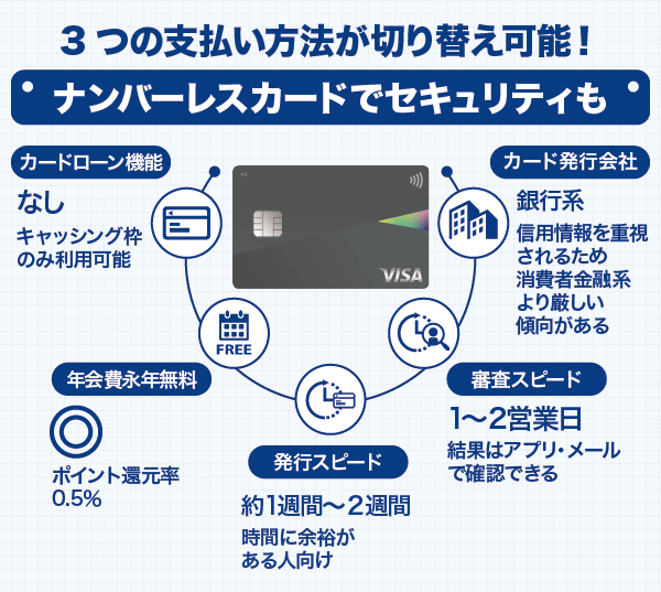 Oliveの審査・スペックに関する画像