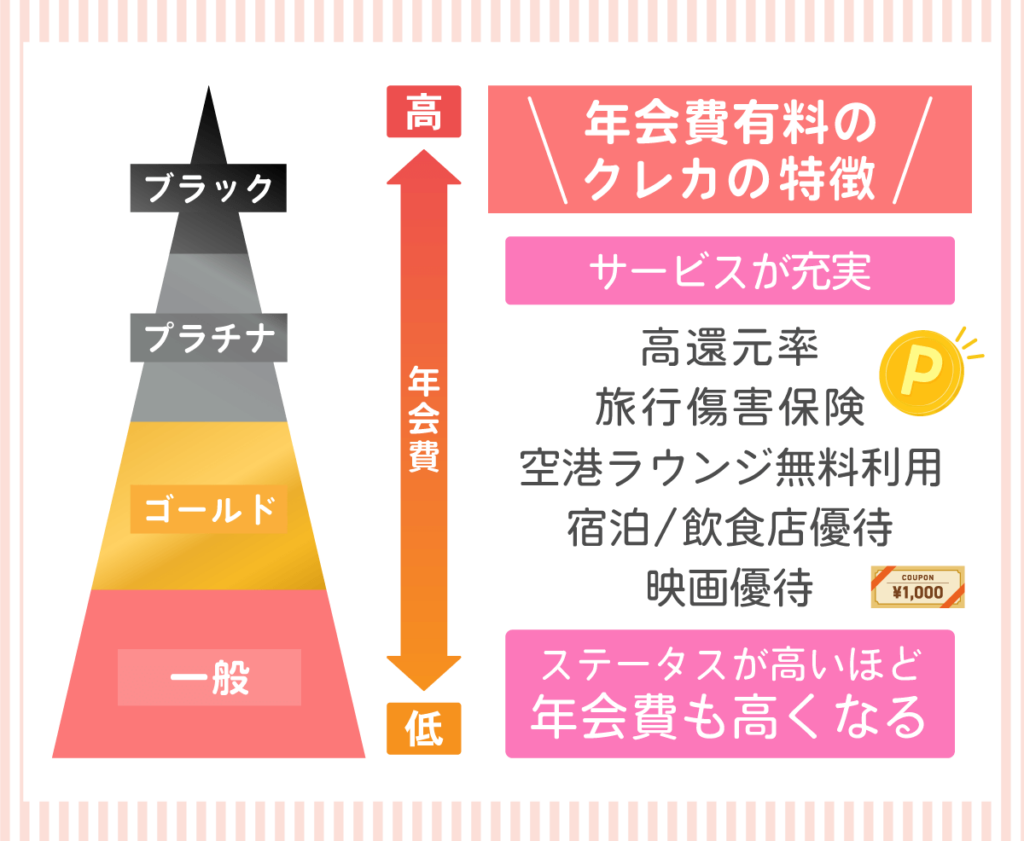 年会費有料のクレジットカードの特徴