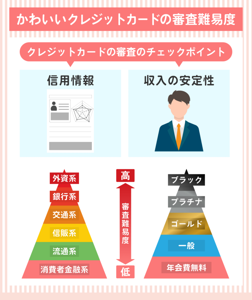 クレジットカードの審査難易度と審査項目をまとめた画像