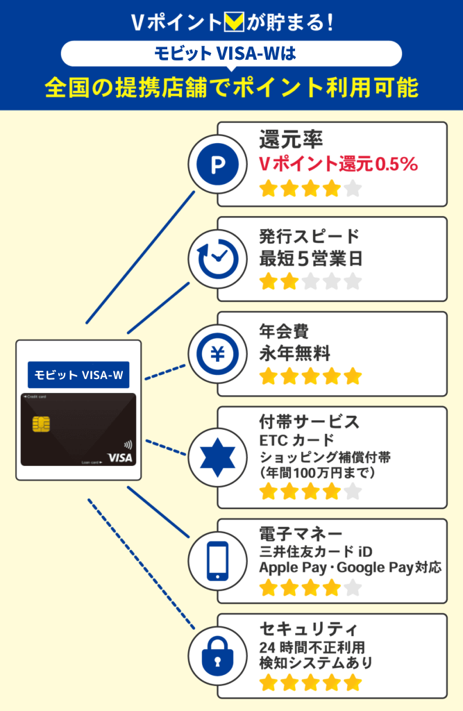コストコで使えるモビット VISA-Wのおすすめポイント一覧