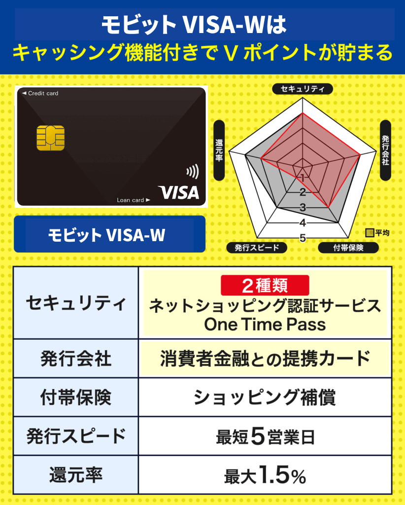 モビット VISA-Wの信頼度とカードスペック早見表