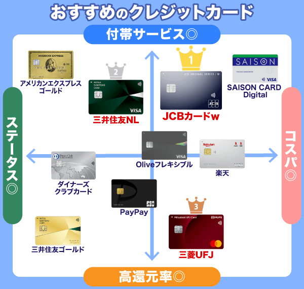 おすすめクレジットカードのポジショニングマップ