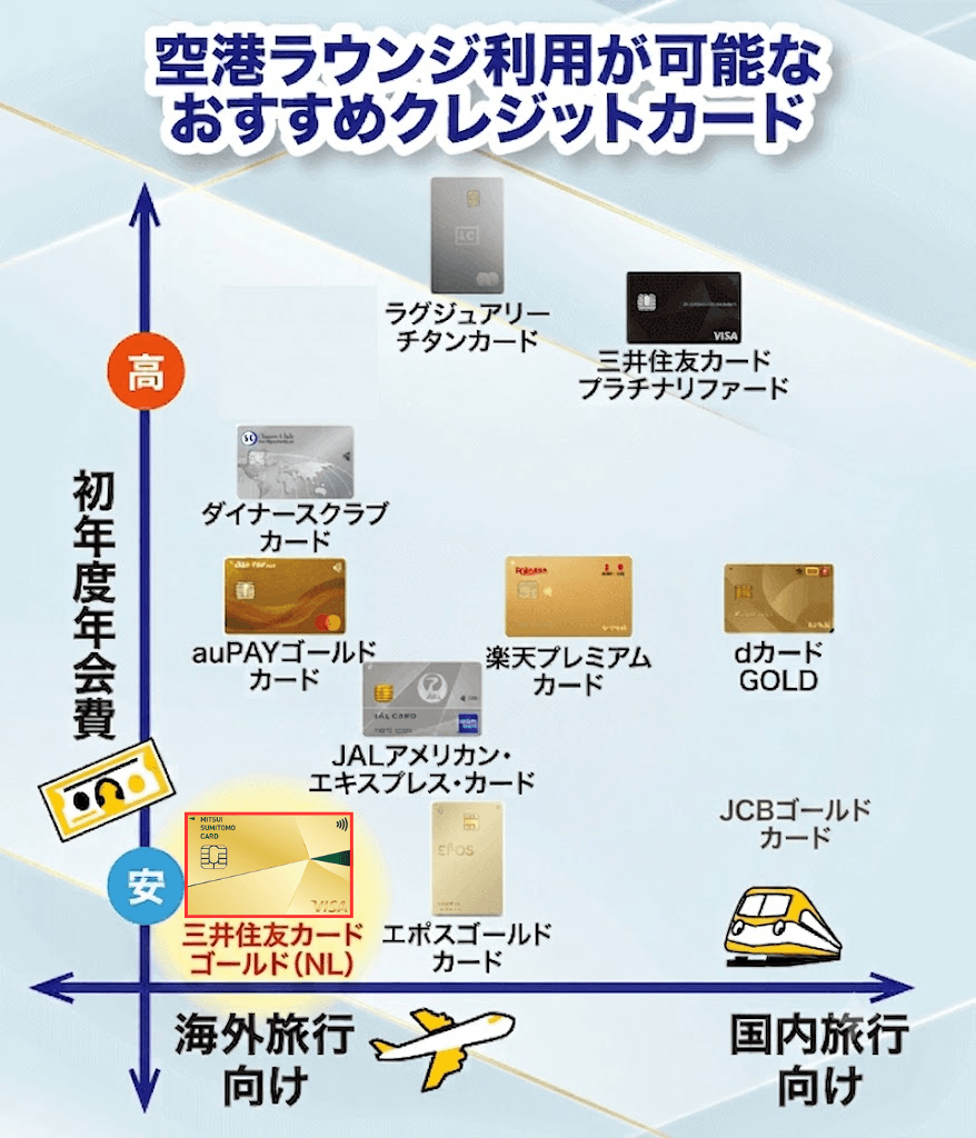 空港ラウンジ利用可能なクレジットカードの座標図