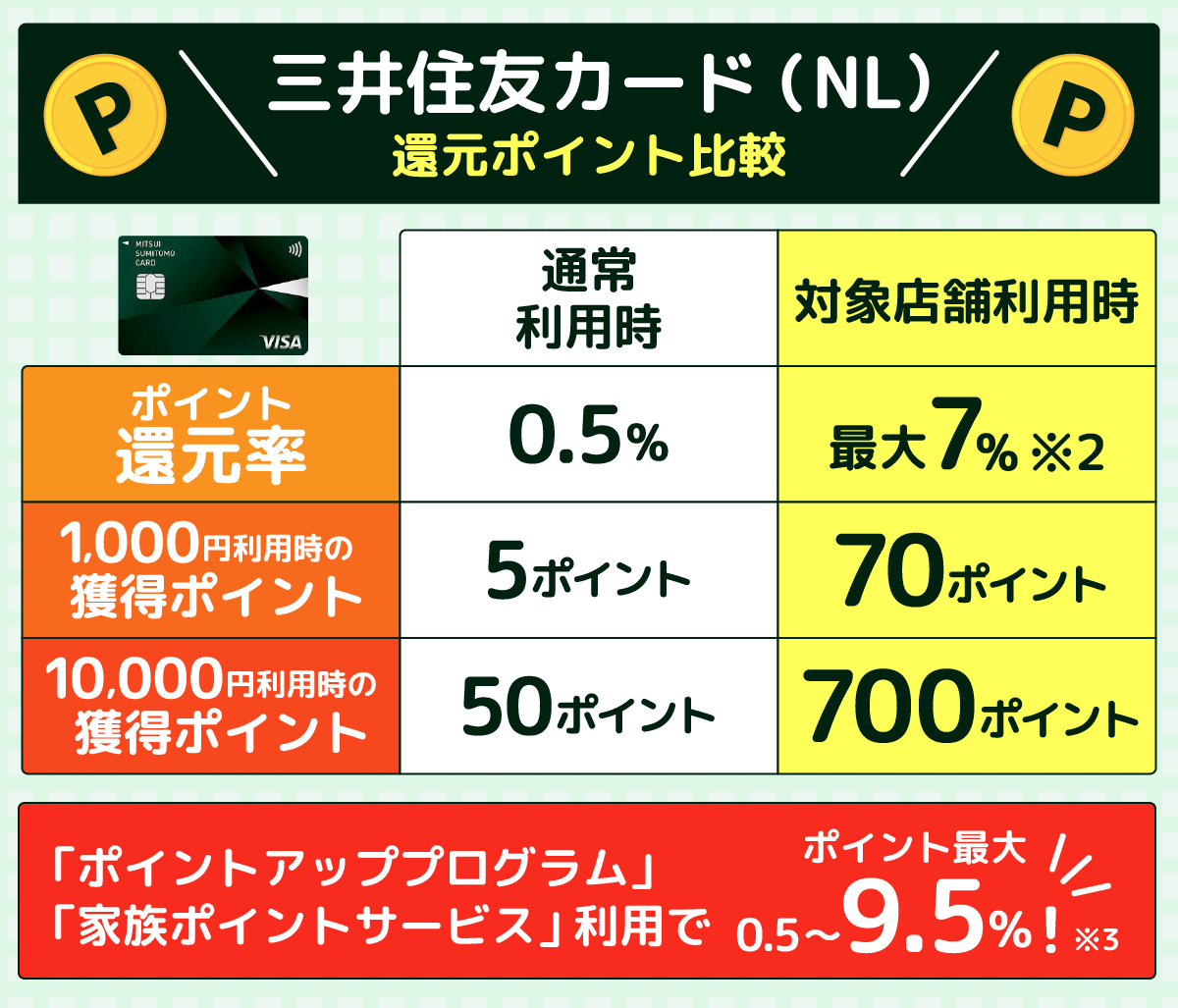 三井住友カードNLの還元ポイントを比較した表