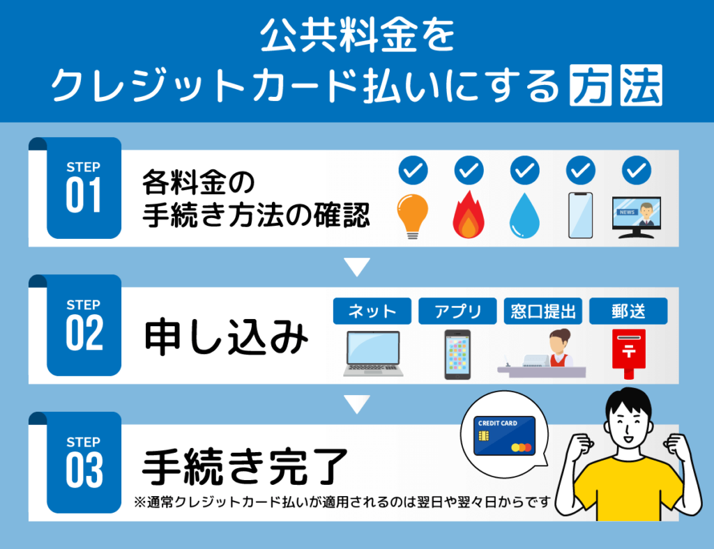 公共料金をクレジットカード払いにする方法を表した図