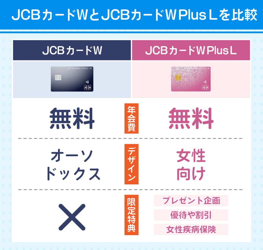 JCBカードWとJCBカードW Plus Lカードの比較