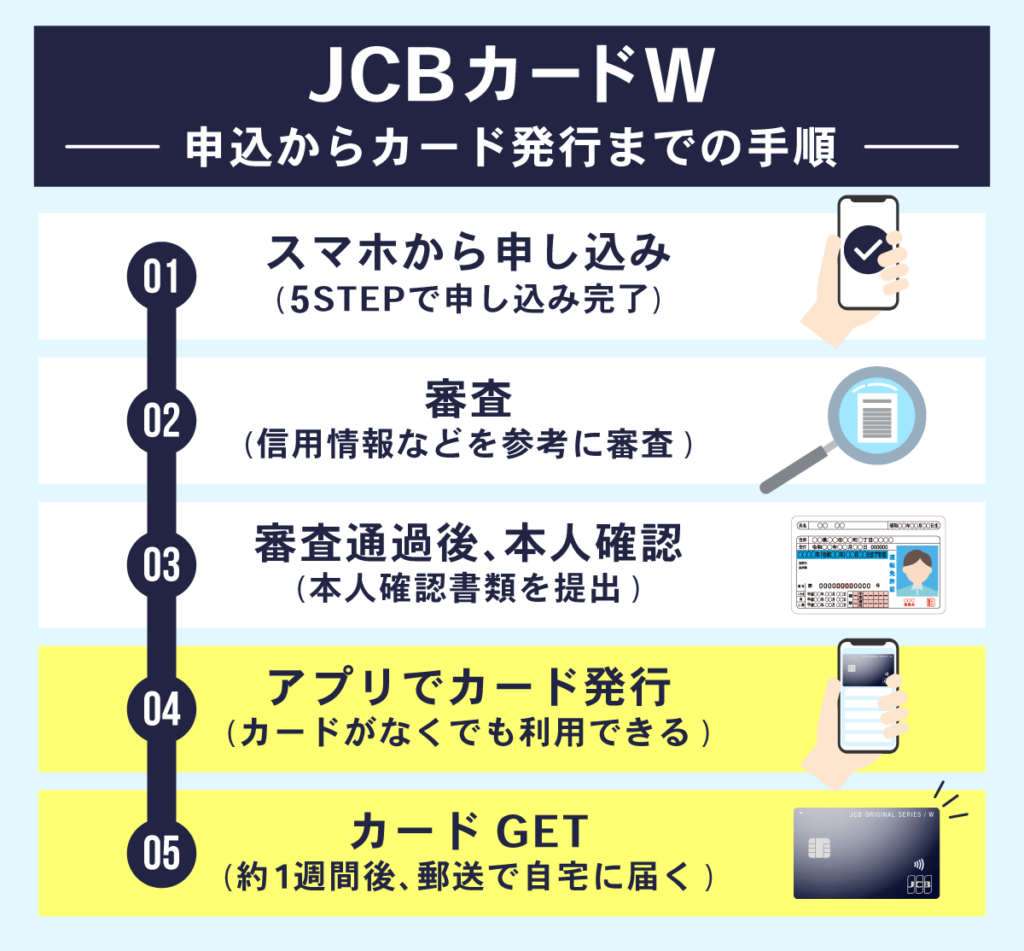 JCBカードWの申し込みから発行までの流れ