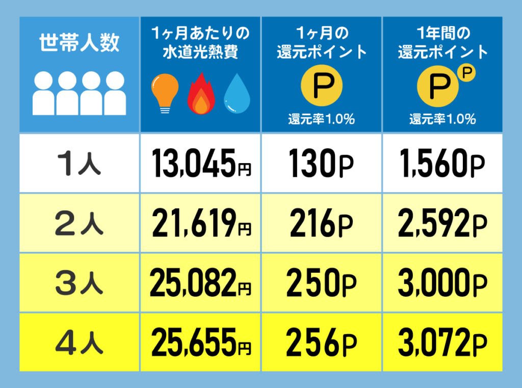 公共料金の支払い金額別クレジットカード還元ポイント換算の関連表