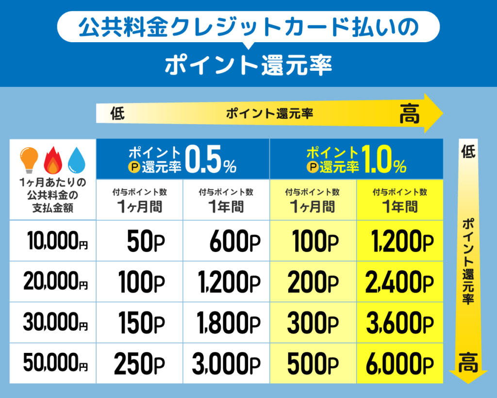公共料金のクレジットカード払いのポイント還元率の関連表