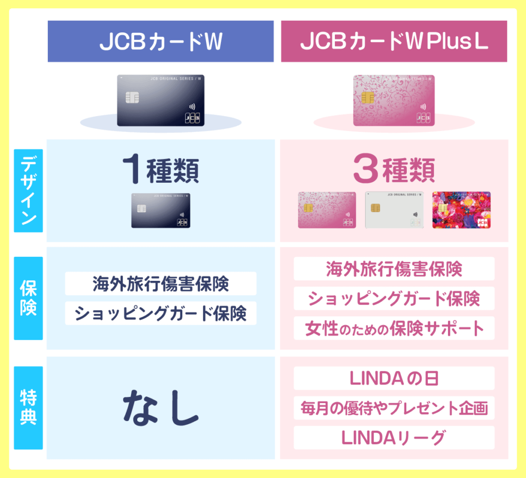 JCBカードWとJCBカードW Plus Lの違い一覧