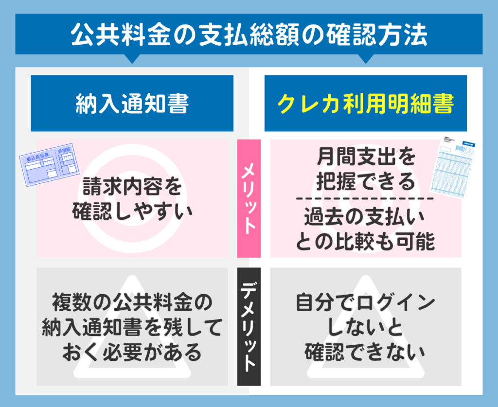 公共料金のクレジットカード利用明細と納入通知書のメリットとデメリット一覧表