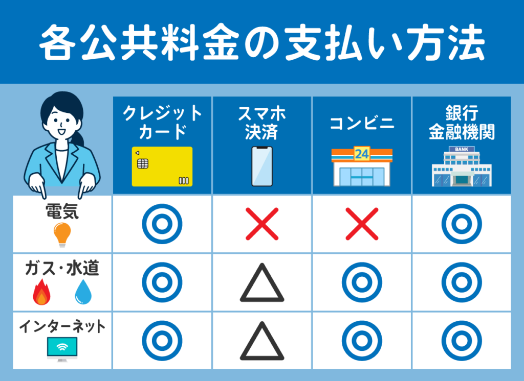 公共料金の支払い方法を示した表