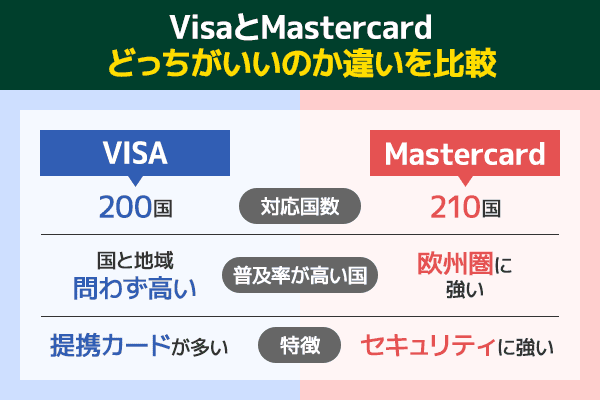 VisaとMastercardはどっちがいいかを比較した表