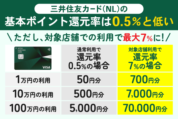 三井住友カード(NL)の基本還元率について紹介した図