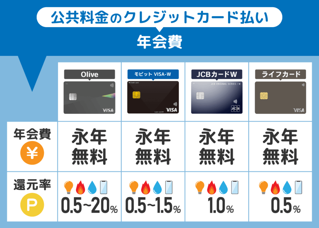 公共料金が払える4つのクレジットカードの年会費と還元率比較表