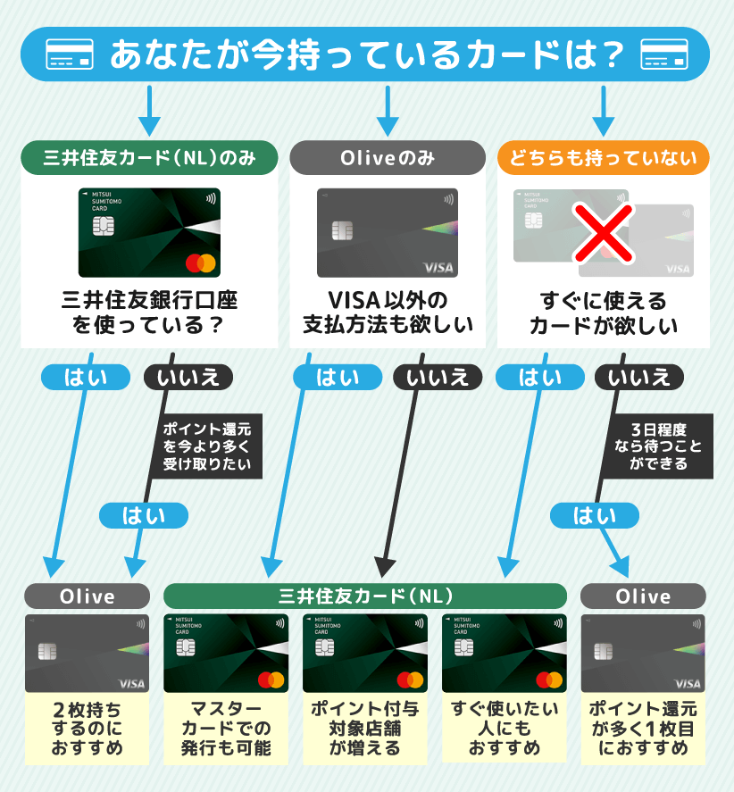 今の状況別にOliveとNLカードの使い分けを診断するイェスノーチャート