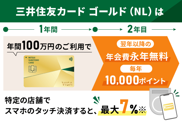 三井住友カード　ゴールド（NL）の年会費の仕組を表した図解