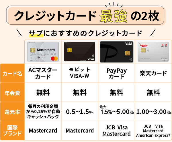 クレジットカード最強の2枚におすすめのサブカード