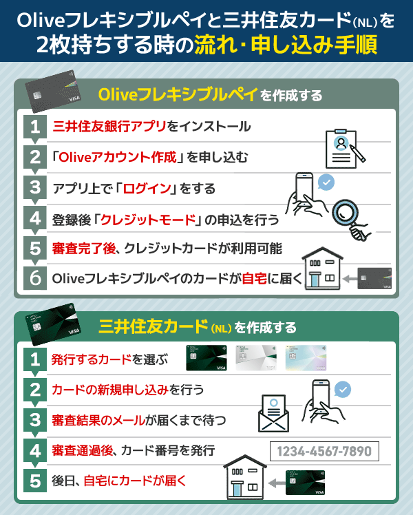 Oliveと三井住友カード(NL)を2枚持ちする時の申し込み手順・流れを図解している画像