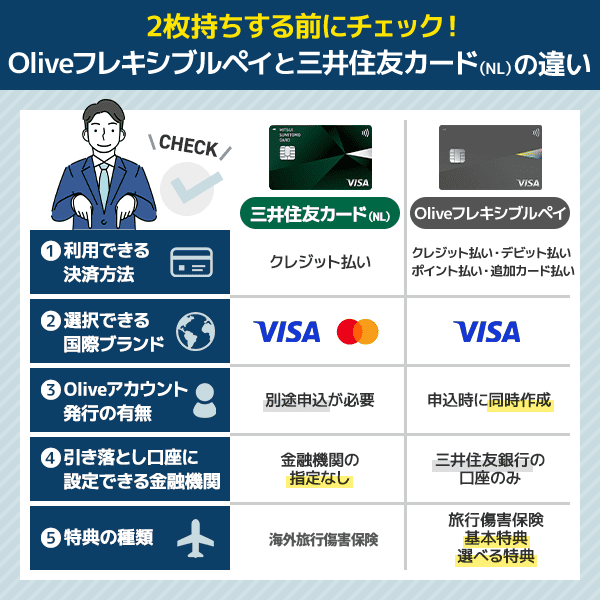 Oliveと三井住友カード(NL) の違いを図解している画像