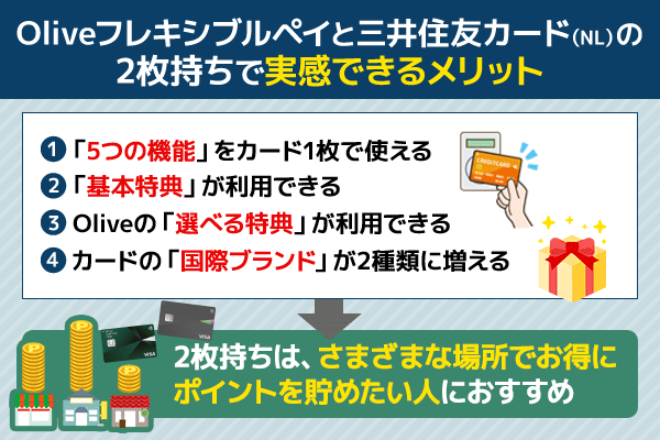 Oliveと三井住友カード(NL)の2枚持ちで実感できるメリットを図解している画像