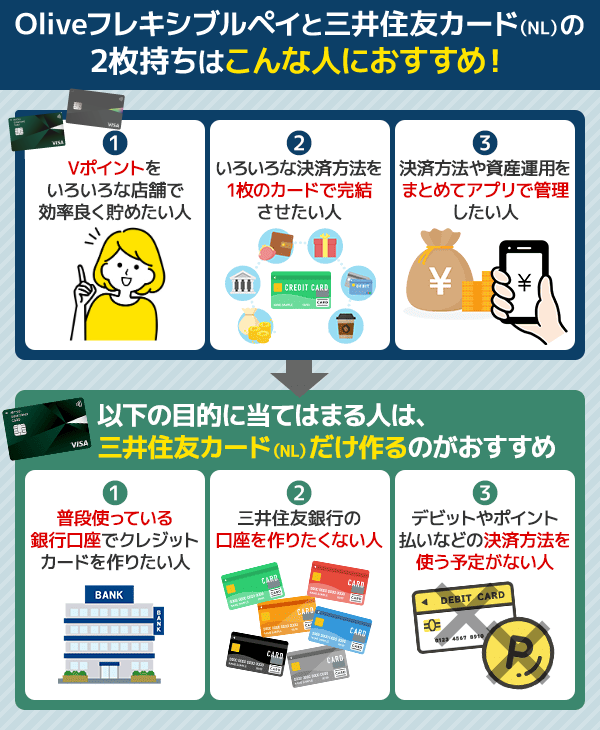 Oliveと三井住友カード(NL)の2枚持ちがおすすめな人を図解している画像