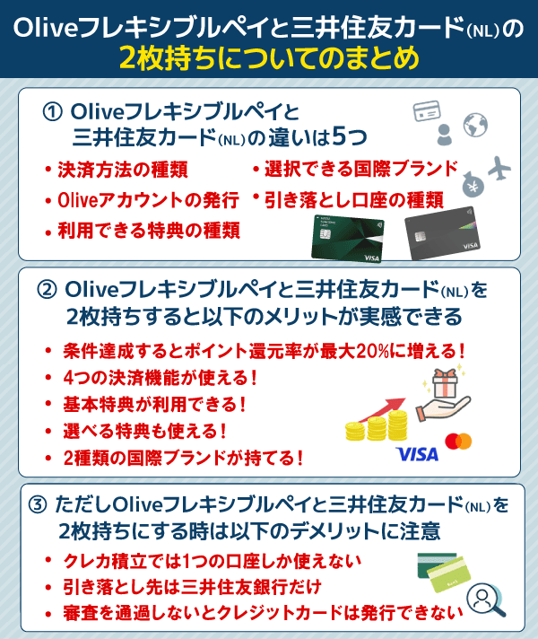 Oliveと三井住友カード(NL)の2枚持ちについてのまとめ情報を図解している画像