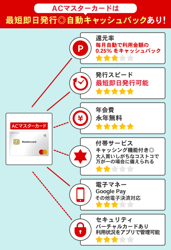 コストコで使えるACマスターカードのおすすめポイント一覧