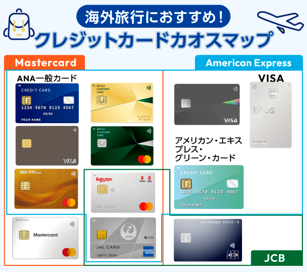 海外旅行で使えるクレジットカードカオスマップ