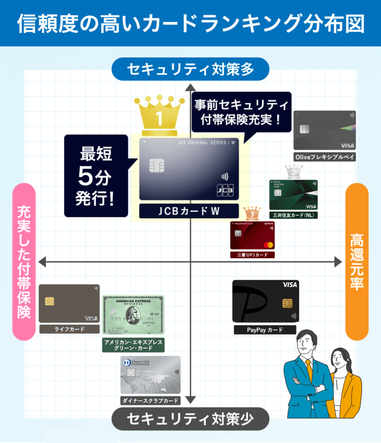 信頼度の高いクレジットカードランキング座標図