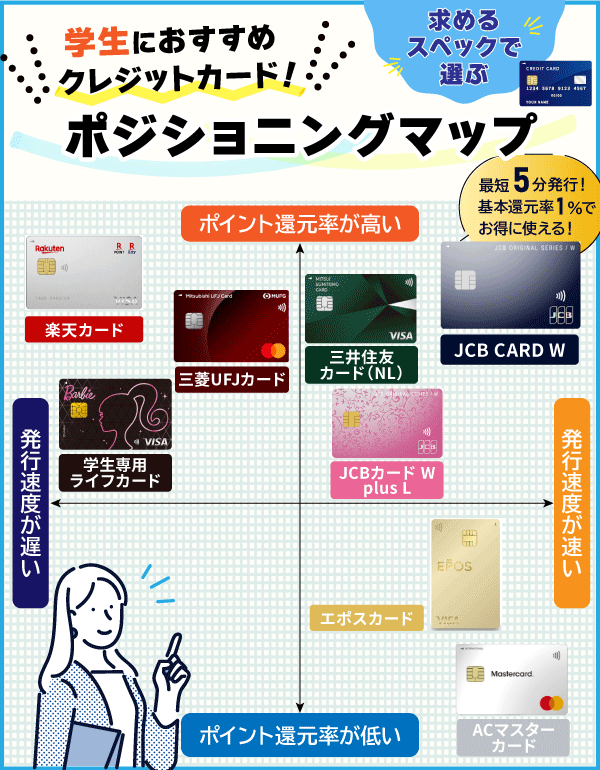 学生におすすめなクレジットカードのポジショニングマップ