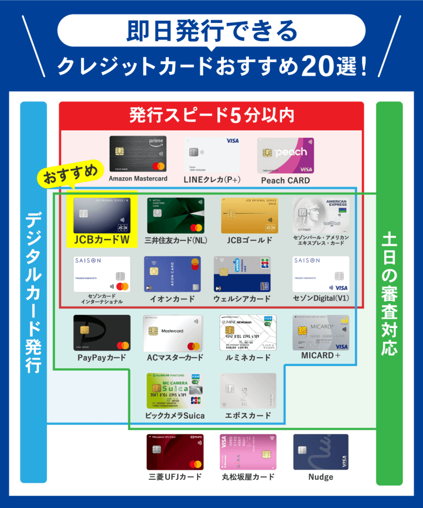 即日発行できるクレジットカード20枚を属性ごとに分けた画像
