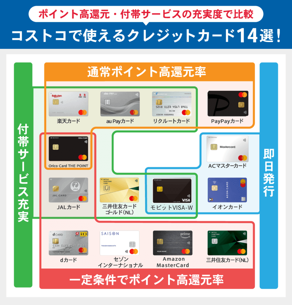 コストコでの利用がおすすめなクレジットカード14選の相関図