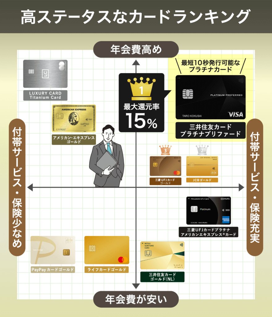 信頼度とステータスの高いクレジットカードランキング座標図