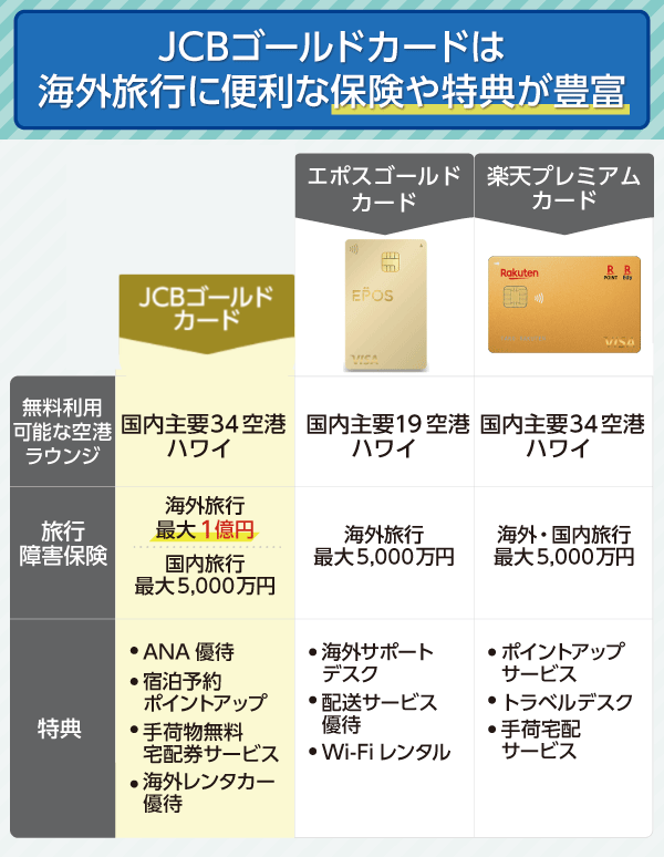 空港ラウンジが利用可能なJCBゴールドカードとエポスゴールドカードと楽天プレミアムカードの比較画像