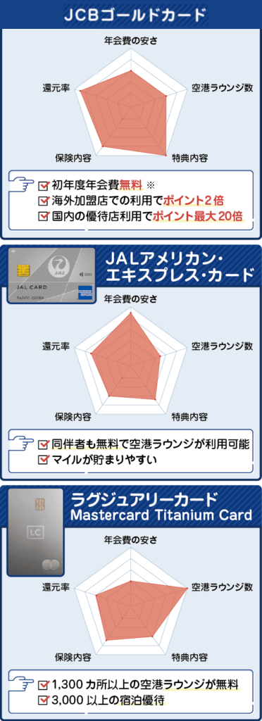 空港ラウンジが利用可能なJCBゴールドとJALアメリカン・エキスプレスとラグジュアリーカードを比較したレーダーチャート
