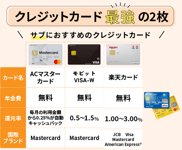 クレジットカードの最強の二枚の組み合わせの説明