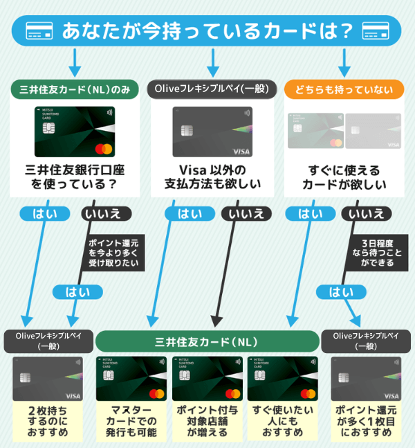 Oliveフレキシブルペイと三井住友カード(NL)の違い