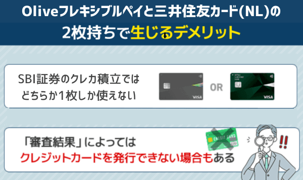 Oliveと三井住友カード(NL)の2枚持ちで生じるデメリットを図解している画像