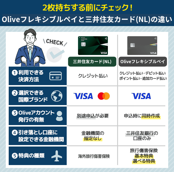 Oliveと三井住友カード(NL) の違いを図解している画像