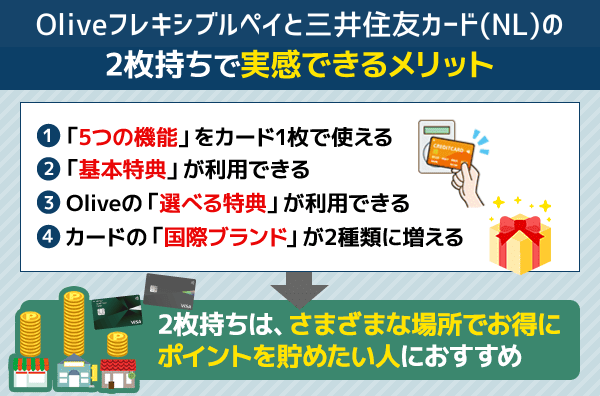 Oliveと三井住友カード(NL)の2枚持ちで実感できるメリットを図解している画像