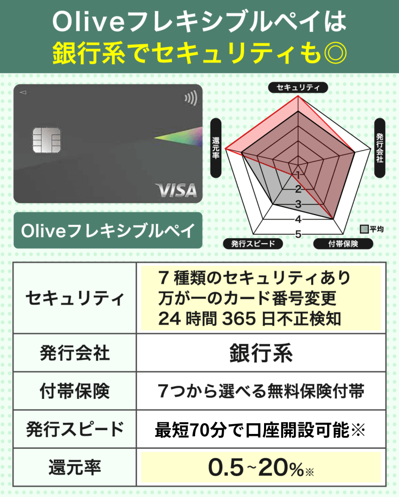 Oliveの信頼度とカードスペック早見表