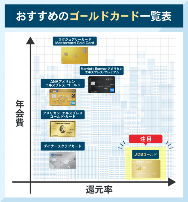 おすすめのゴールドカードのステータス座標図