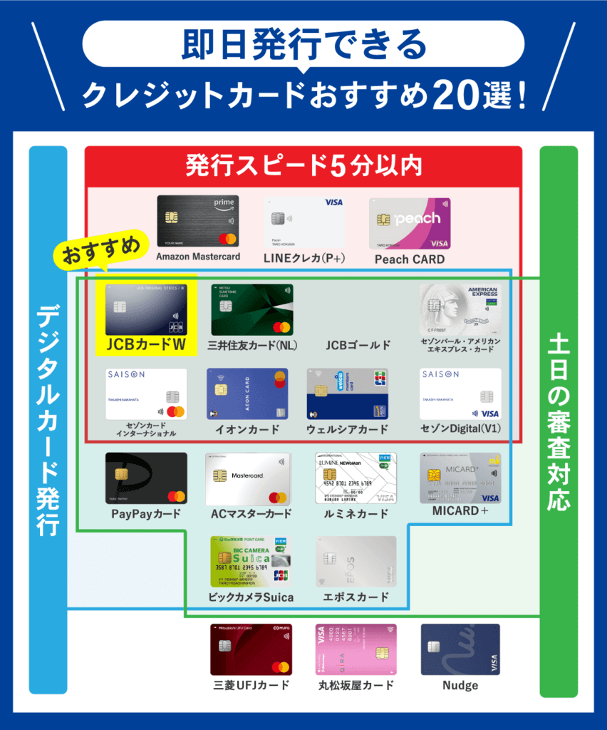 即日発行できるクレジットカード20枚を属性ごとに分けた画像