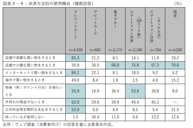 支払方法に関する調査
