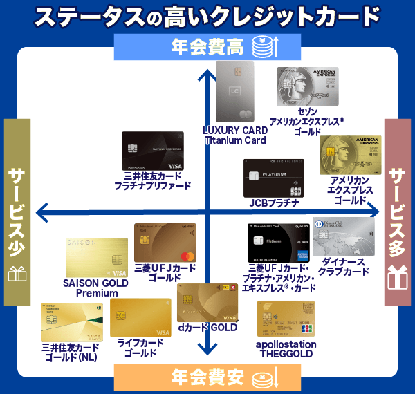クレジットカードのステータス重視なら付帯サービスや保険が充実したゴールド・プラチナ