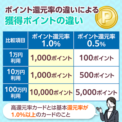 還元率の鬼といえるクレジットカードと一般的なクレジットカードの違い