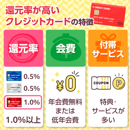 還元率が高いといわれるクレジットカードの特徴