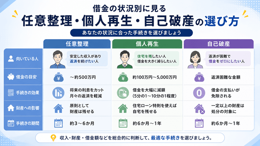 借金の状況別に見る任意整理・個人再生・自己破産の選び方